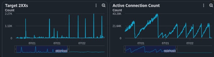 Load-balancer metrics before the fix: Target 2XX request count on the left staying low, Active Connection Count on the right ramping monotonically to ~43K in a repeating sawtooth.